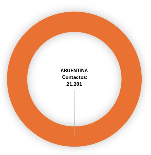 Gráfico de contactos por país