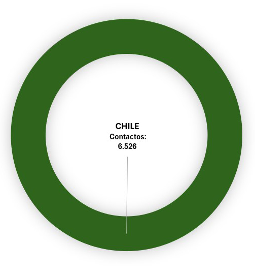 Gráfico de contactos por país