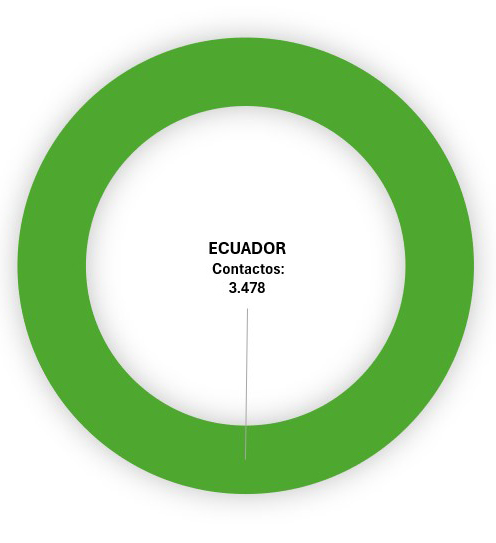 Gráfico de contactos por país