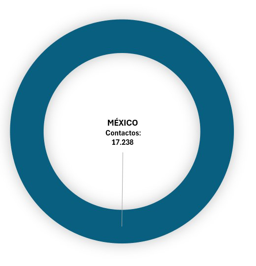 Gráfico de contactos por país