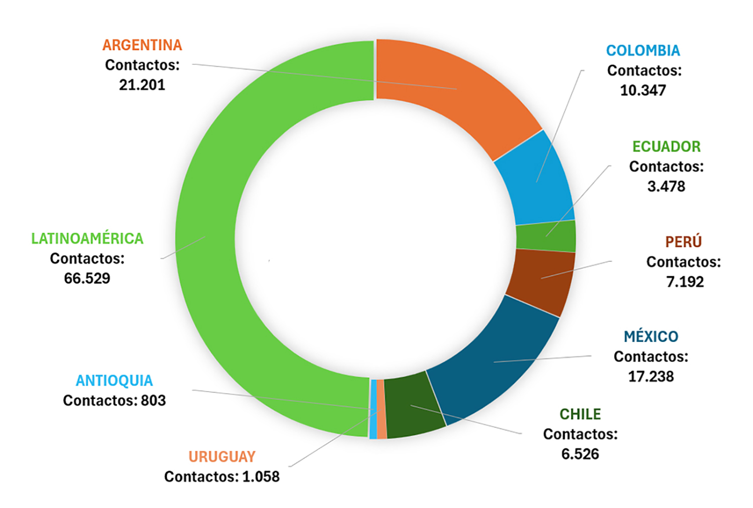 Gráfico de contactos por país