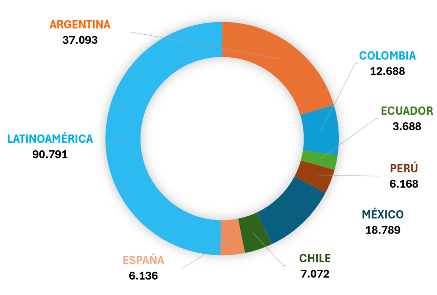 Gráfico de contactos por país